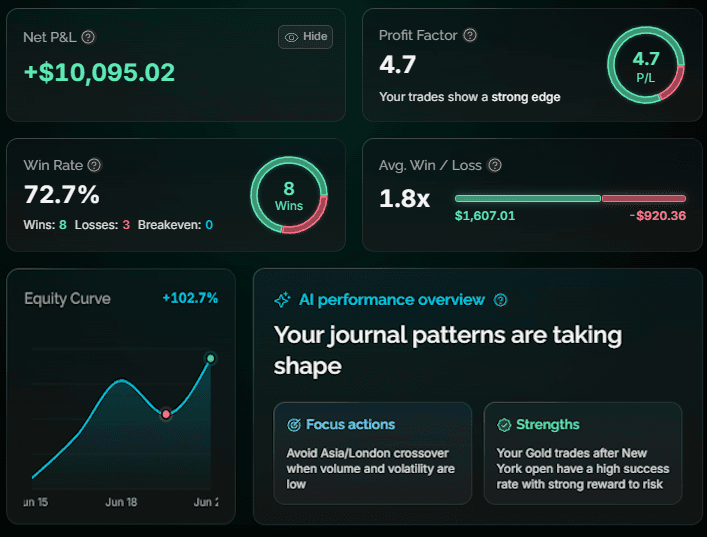 HybridTrader journal overview showing P&L, win rate, profit factor, equity curve, and AI performance overview