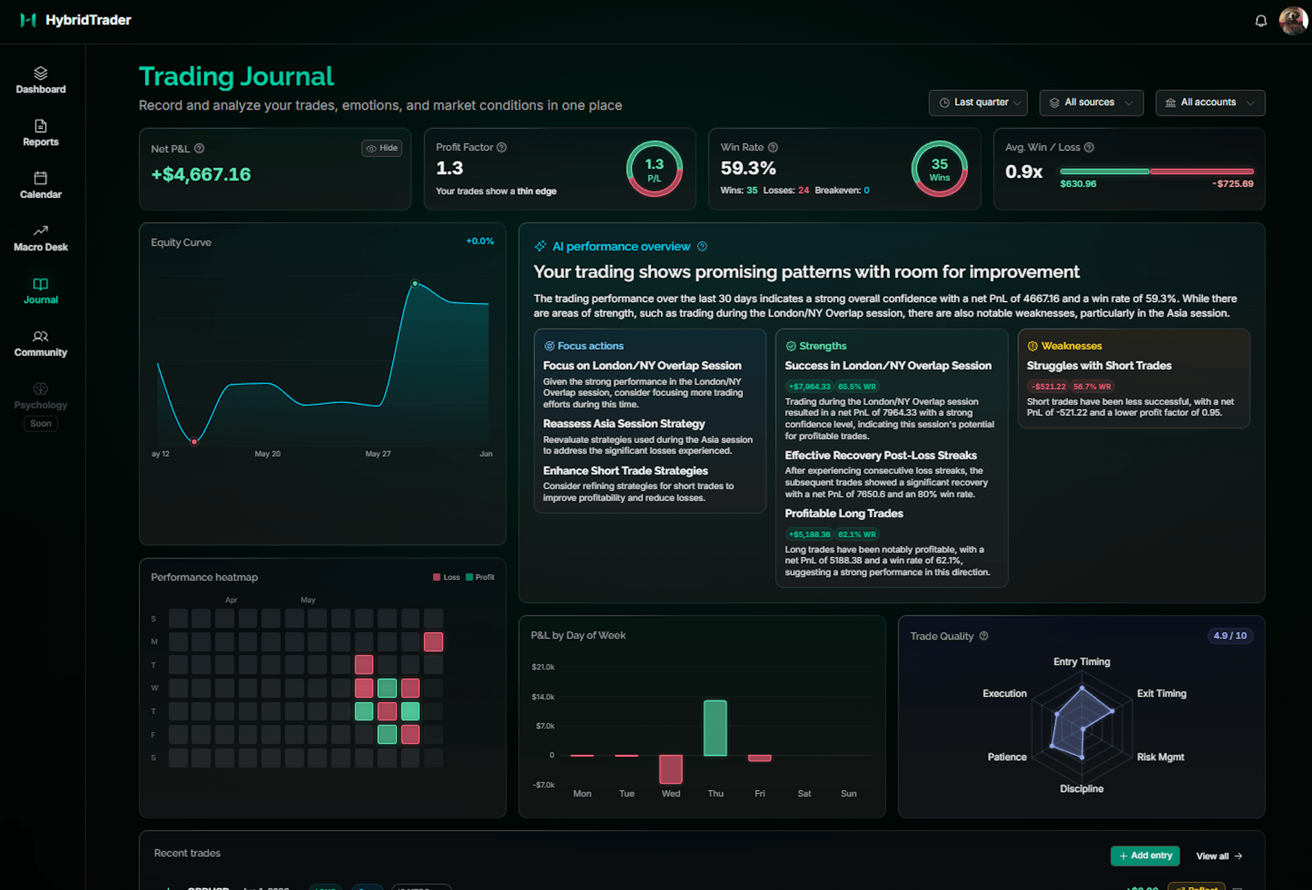 HybridTrader Dynamic Journal capturing trade context, setup and decision state